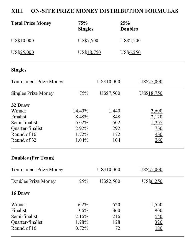 ITF Pro Circuit Money Distribution